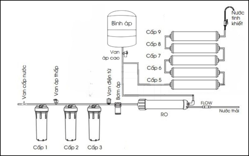 sơ đồ lắp máy lọc nước kangaroo